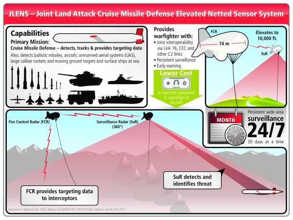 Infographic of JLENS from Raytheon